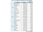[표] 주간 코스닥 기관·외인·개인 순매수 상위종목(1월18일~1월22일)