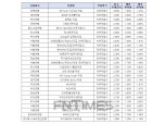 [1월 4주] 은행 정기적금(12개월) 최고우대금리 4.5%…전북은행 'JB PLUS YOUNG 적금'