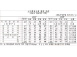 4분기 실질GDP 전기대비 1.1% 성장...수출 증가 지속, 건설투자 증가로 전환 - 한은