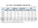 지난해 상장법인 M&A 121개사로 전년비 5.5% 감소