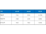 [2020 실적] 매출 급증 SK머티리얼즈, 중국·대만 호조 기인