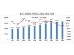 지난해 감사인 지정 회사 늘어…외부감사대상 회사 11년만에 감소