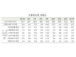 1월 소비자심리지수 95.4…전월비 4.2p 상승 - 한은