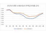 보험사 주택담보대출 금리 반년 만에 3%대로
