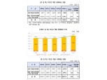 지난해 예탁원 통한 채권결제대금 6천조 넘어 11% 증가...거래대금 총액 1경 넘어