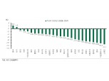 한국 성장률 전망 2.7%에서 3.0%로 상향...백신 기대감 속에 수출 호조 이어질 것 - DB금투