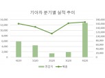 기아, 작년 4분기 어닝서프라이즈…영업익 1조2816억원