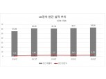 LG전자, 코로나 위기에도 연간 영업익 ‘3조’ 돌파…올해 4조 기록할까