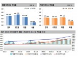 서울 아파트값 2주 연속 반년 최고치 0.09% 상승…매수심리도 역대 최대