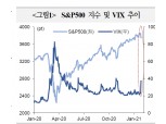 VIX, 근 2년만에 최대 일일변동폭 보이며 급등...주식 단기급등 후 과열부담 - 국금센터