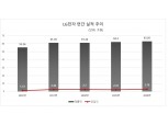 LG전자, 비대면 특수 효과 누리며 ‘영업익 3조’ 달성