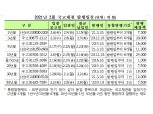 2월 국고채 전월보다 0.8조원 증가된 13.9조원 발행 - 기재부