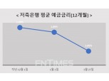 대출 옥죄기에 저축은행 업계도 예금금리 인하