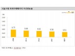 KB기준 아파트 매매가격, 서울 견조한 상승 속 일산, 과천 등 급등 지속...동두천까지 급등세 확장