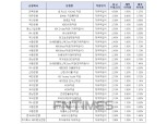 [1월 5주] 은행 정기적금(12개월) 최고우대금리 4.5%…전북은행 'JB PLUS YOUNG 적금'