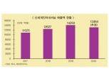 신세계인터내셔날, 체질개선 시동