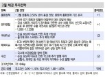 2월 채권시장, 금리 방향성은 상승...폭은 1월 대비 둔화 - 신금투