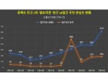 게임스탑 이슈에 자극받아 셀트리온 反공매도 운동 꿈틀대는 중 - 글로벌빅데이터연구소
