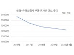 "신지급여력제도 대비" 부동산 내다 파는 보험사들