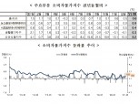 1월 소비자물가 전년비 0.6%, 전월비 0.8% 상승 (1보)