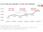 전세품귀 속 서울 중소형 아파트 전세가, 2년 전 대비 평균 5천만 원 올랐다