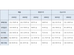 5대 상장건설사, 작년 실적하락 최소화…코로나발 '어닝 쇼크' 대비 박차