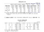 1월말 외환보유액 4427.3억 달러…전월말 대비↓- 한은