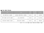 주택의무거주기간 강화 ‘전월세금지법’ 시행 전 분양 단지 관심↑
