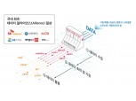 SK텔레콤-신한카드-GS, 국내 최초 ‘민간 데이터 댐’ 구축