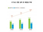 [2020 실적]KT&G, 창사 이래 최대·최초 연간 매출 5조원 돌파