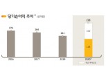 [금융사 2020 실적] 푸르덴셜생명, 작년 순이익 2280억원…전년 比 62% ↑