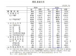 12월 경상수지 115.1억 달러...전년동월대비 7개월 연속 흑자폭 확대 -한은