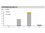 연초 1조 넘게 발행된 ESG 회사채...이제 시작 단계 - 신금투