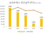 [2020 실적] SK네트웍스, 영업이익 1237억원 13.1%↑…렌탈 성장세 지속