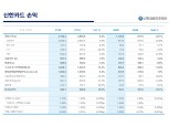 [금융사 2020 실적] 신한카드, 사업 포트폴리오 다각화에 순이익 19.2% 증가