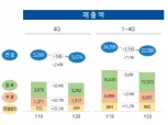 '음료·주류' 소비 줄었다, 롯데칠성음료 2020 영업익 9.7% 감소