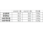 폭설에도 자동차보험 손해율 개선…"적자는 여전"
