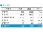 [금융사 2020 실적] DGB생명, 작년 순이익 351억원…'ROE 13% 기록'