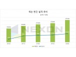 [2020 실적] 넥슨, 한국 게임사 최초 연매출 3조 돌파…모바일 60%↑