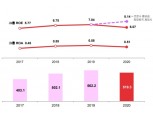 [금융사 2020 실적] 코로나 충당금 직격타…BNK금융 ROE 6%대