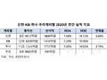 [금융사 2020 실적] 신한·KB·하나·우리금융캐피탈, 기업·소매금융 중심 사업 재편