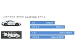 "전기차, 겨울철 고속도로 달리면 주행거리 24% 감소"