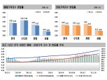대규모 공급대책에 서울 아파트값 상승세 15주만에 둔화
