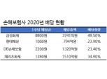 호실적에 보험사 배당금 늘어…배당성향 삼성화재 '최고'