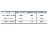 1월 코픽스 신규·잔액 모두 소폭 하락…신규 0.86%·잔액 1.13%