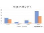 [금융사 2020 실적] NH농협손보, 작년 순이익 463억원…전년比 577% ↑