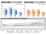 완만해진 서울·수도권 집값 상승폭…2.4 대책·명절연휴 거래 위축 영향