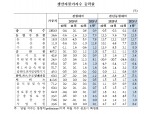 1월 생산자물가 전월비 0.9% 상승 - 한은