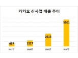 카카오, T벤티·신규 투자 등 모빌리티 영토 확장 박차