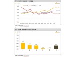 KB기준 아파트값 고공행진 지속...설 연휴기간 경기도 아파트 급등